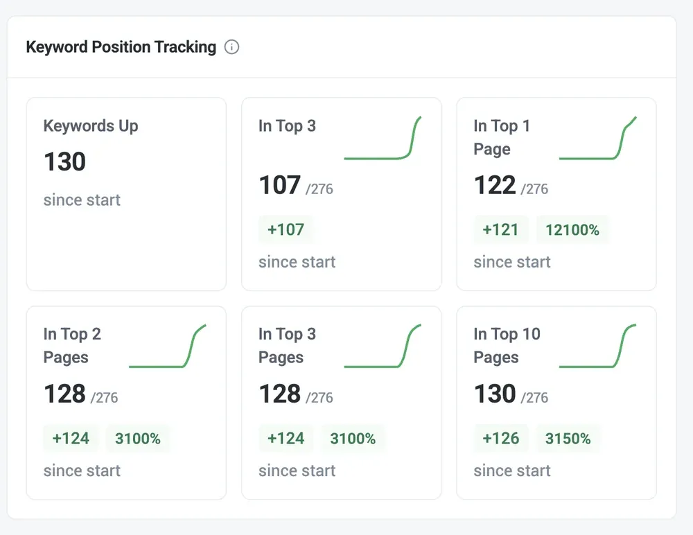 Keyword position tracking dashboard showing 130 keywords up and 107 in the top 3